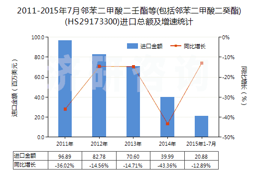 2011-2015年7月鄰苯二甲酸二壬酯等(包括鄰苯二甲酸二癸酯)(HS29173300)進口總額及增速統(tǒng)計 2011-2015年7月鄰苯二甲酸二壬酯等(包括鄰苯二甲酸二癸酯)(HS29173300)進口總額及增速統(tǒng)計